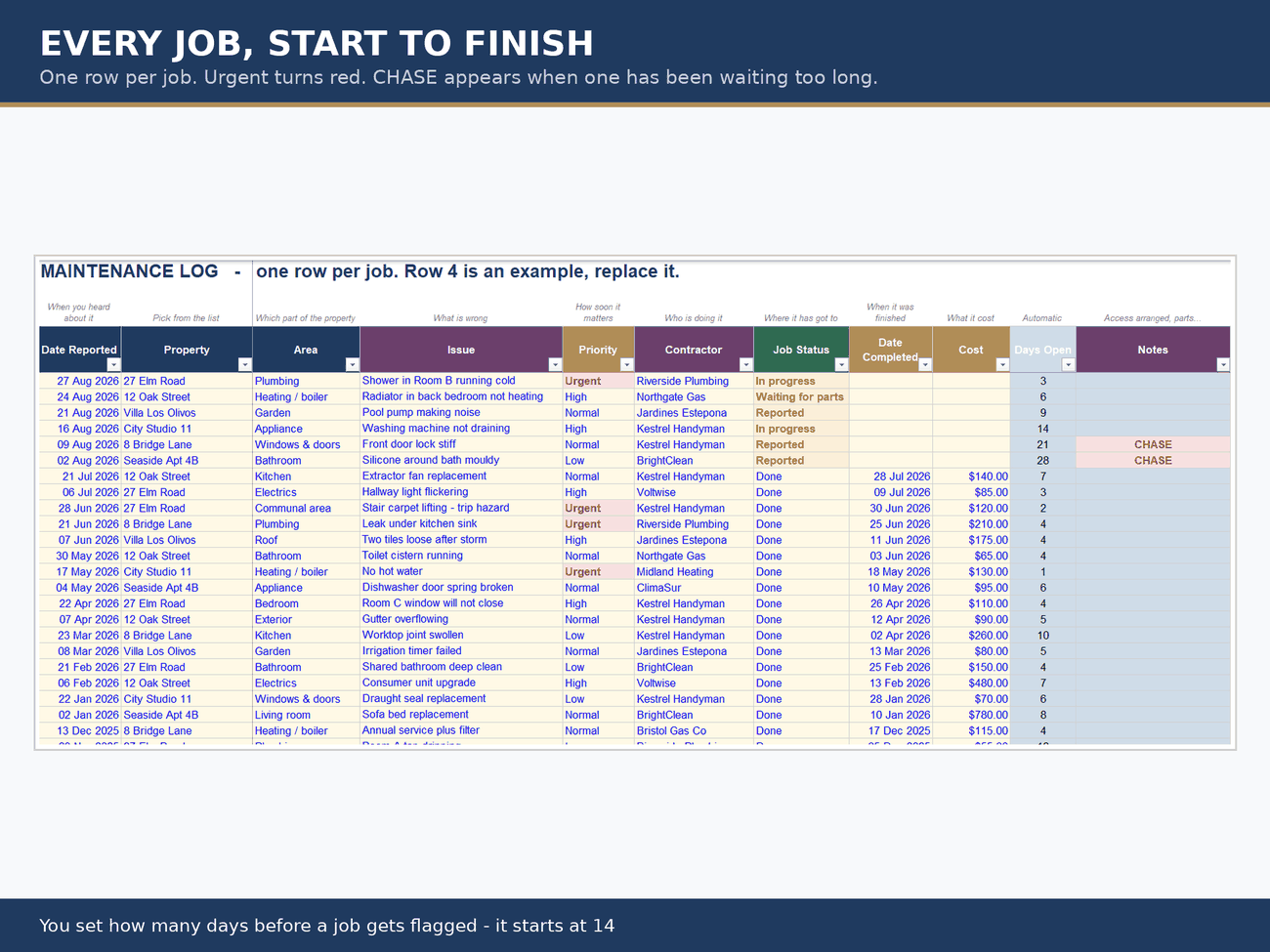 Repair jobs, who reported them and how long they have been open