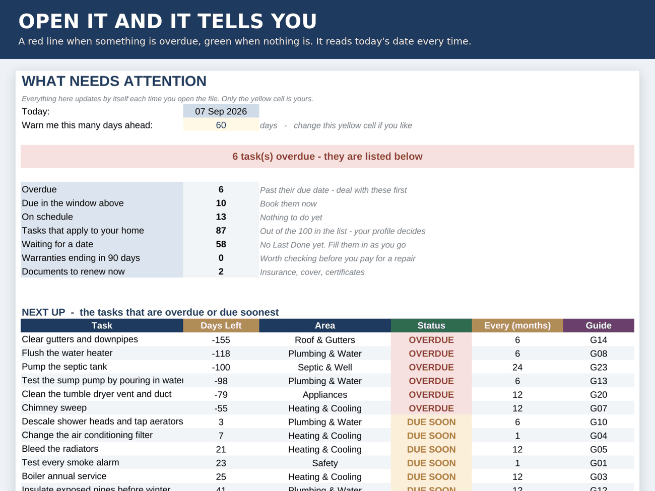 The dashboard: what is overdue, what is coming, what it has cost